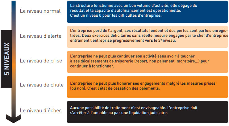 niveaux gravite entreprises difficultes financieres niveaux gravite entreprises difficultes financieres