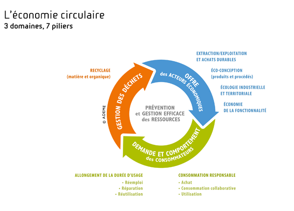 promotion economie circulaire
