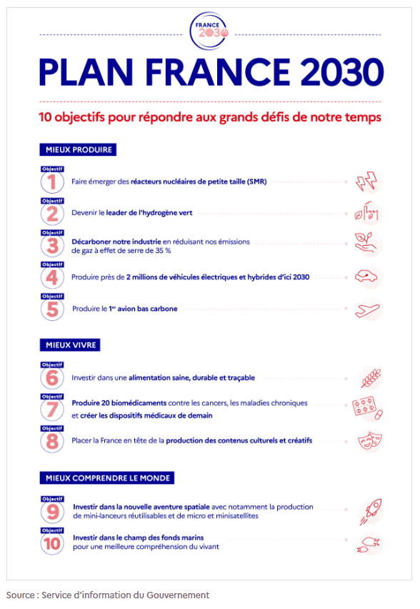 objectifs plan france 2030