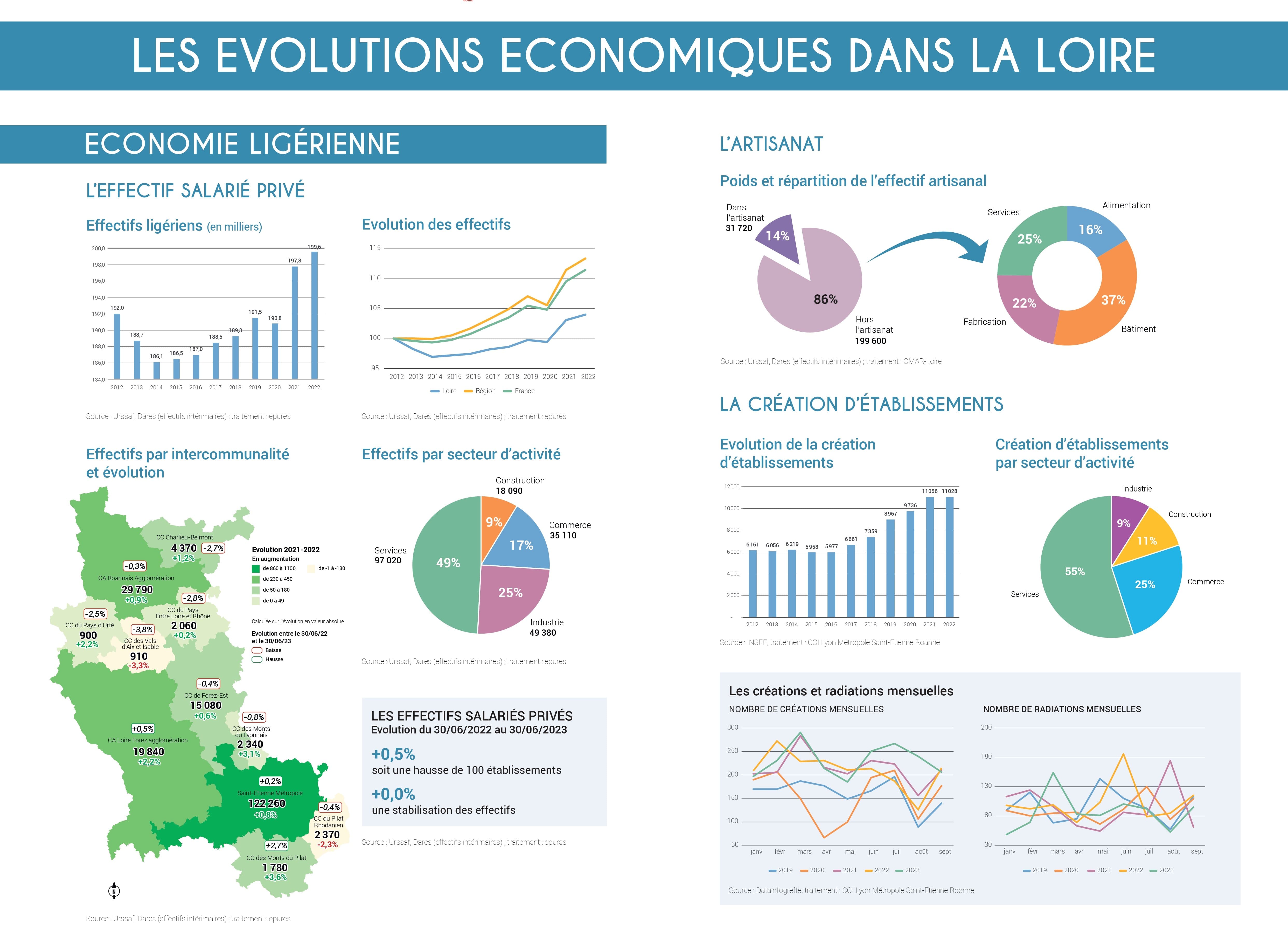 Etude evolutions economiques Loire