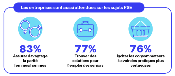 les francais et la RSE des entreprises